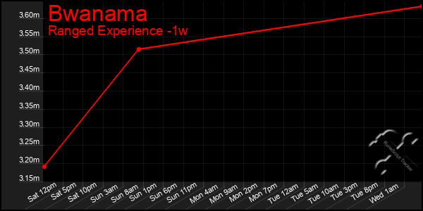 Last 7 Days Graph of Bwanama