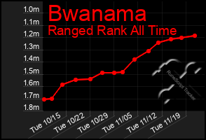 Total Graph of Bwanama