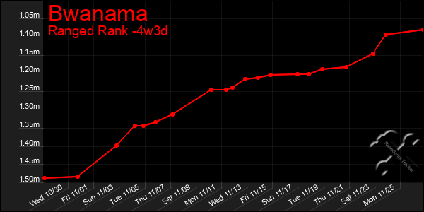 Last 31 Days Graph of Bwanama