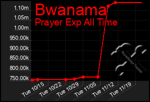 Total Graph of Bwanama