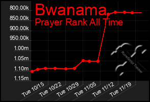 Total Graph of Bwanama