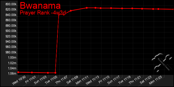 Last 31 Days Graph of Bwanama