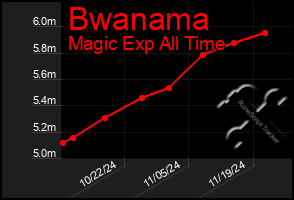 Total Graph of Bwanama