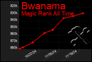 Total Graph of Bwanama