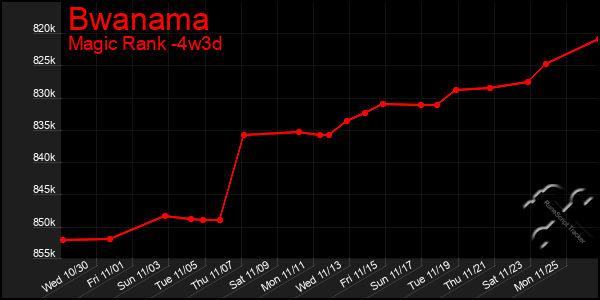 Last 31 Days Graph of Bwanama