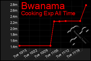 Total Graph of Bwanama