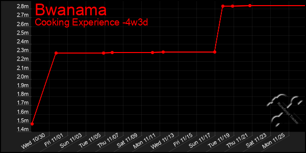 Last 31 Days Graph of Bwanama