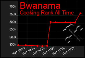 Total Graph of Bwanama