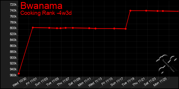 Last 31 Days Graph of Bwanama