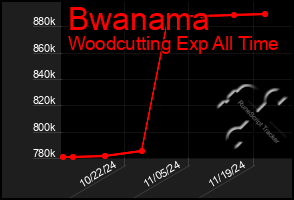 Total Graph of Bwanama