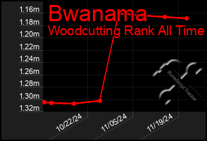 Total Graph of Bwanama