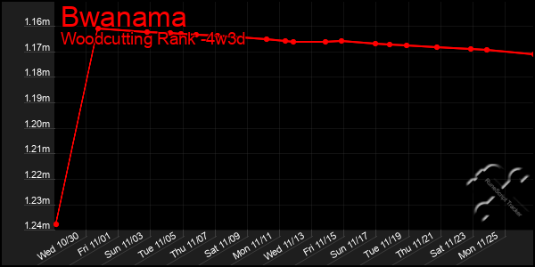 Last 31 Days Graph of Bwanama