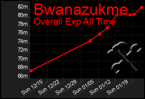 Total Graph of Bwanazukme