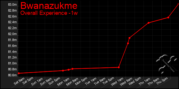 1 Week Graph of Bwanazukme