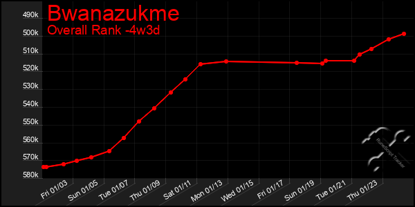 Last 31 Days Graph of Bwanazukme