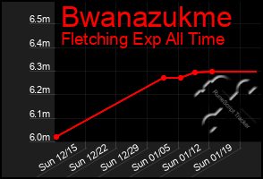 Total Graph of Bwanazukme