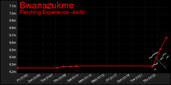 Last 31 Days Graph of Bwanazukme