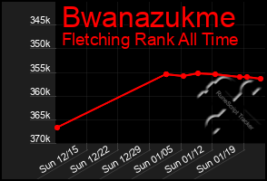 Total Graph of Bwanazukme