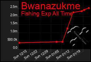 Total Graph of Bwanazukme