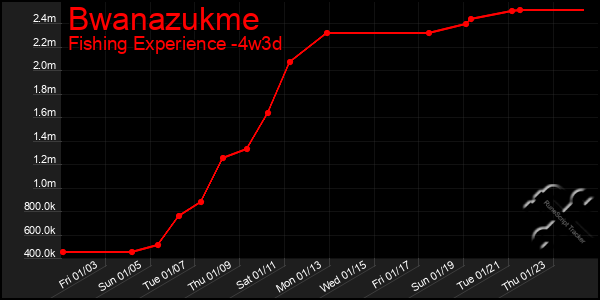 Last 31 Days Graph of Bwanazukme