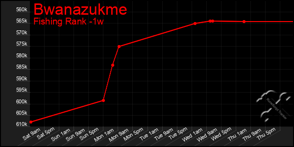 Last 7 Days Graph of Bwanazukme