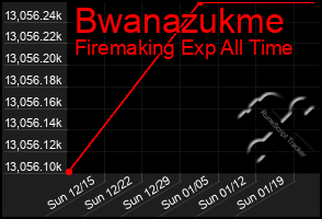 Total Graph of Bwanazukme