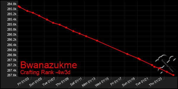 Last 31 Days Graph of Bwanazukme