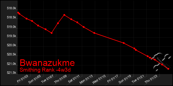 Last 31 Days Graph of Bwanazukme