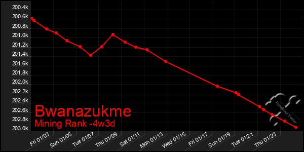 Last 31 Days Graph of Bwanazukme