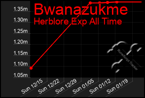 Total Graph of Bwanazukme