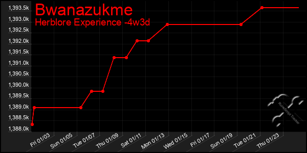 Last 31 Days Graph of Bwanazukme