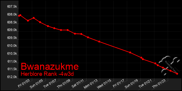 Last 31 Days Graph of Bwanazukme