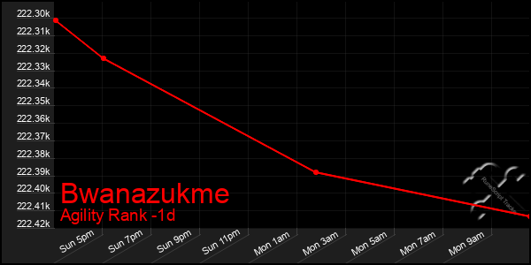 Last 24 Hours Graph of Bwanazukme