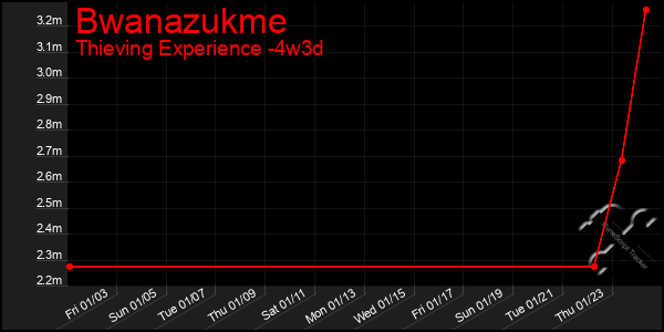 Last 31 Days Graph of Bwanazukme