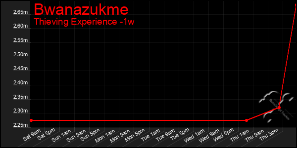 Last 7 Days Graph of Bwanazukme