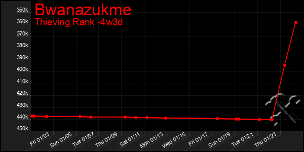 Last 31 Days Graph of Bwanazukme