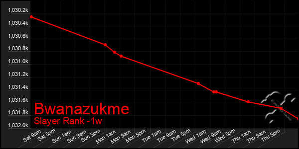 Last 7 Days Graph of Bwanazukme