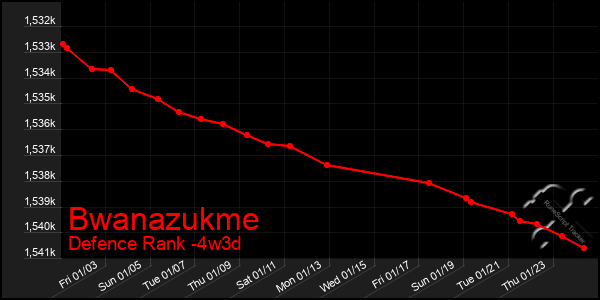 Last 31 Days Graph of Bwanazukme