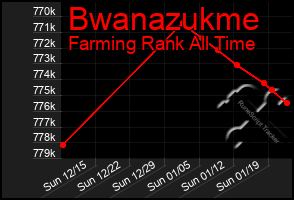 Total Graph of Bwanazukme