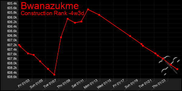 Last 31 Days Graph of Bwanazukme