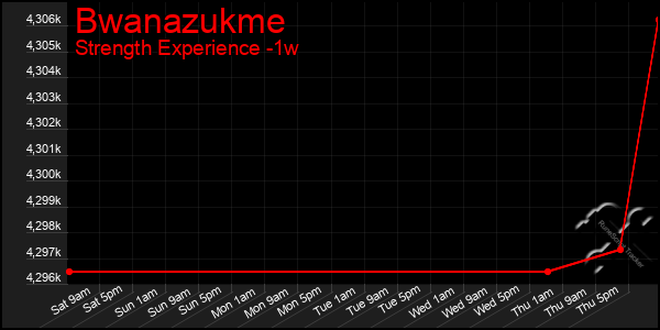 Last 7 Days Graph of Bwanazukme