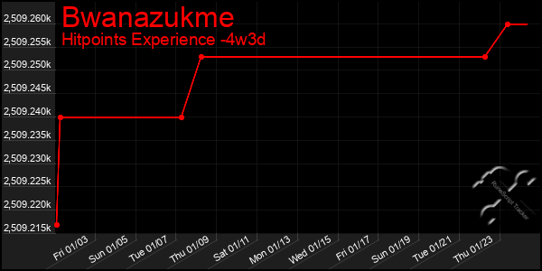 Last 31 Days Graph of Bwanazukme