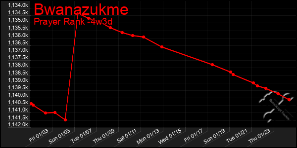 Last 31 Days Graph of Bwanazukme