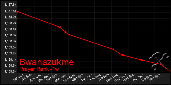 Last 7 Days Graph of Bwanazukme