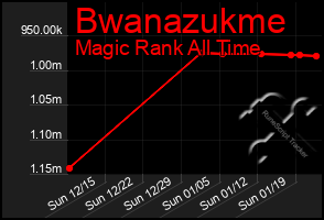 Total Graph of Bwanazukme