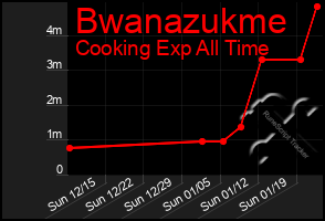 Total Graph of Bwanazukme