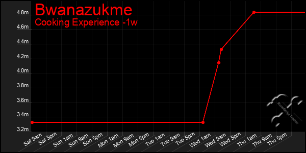 Last 7 Days Graph of Bwanazukme