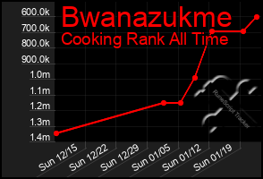 Total Graph of Bwanazukme