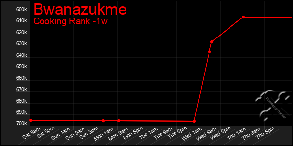 Last 7 Days Graph of Bwanazukme