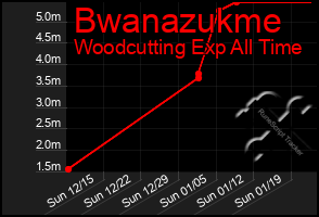 Total Graph of Bwanazukme